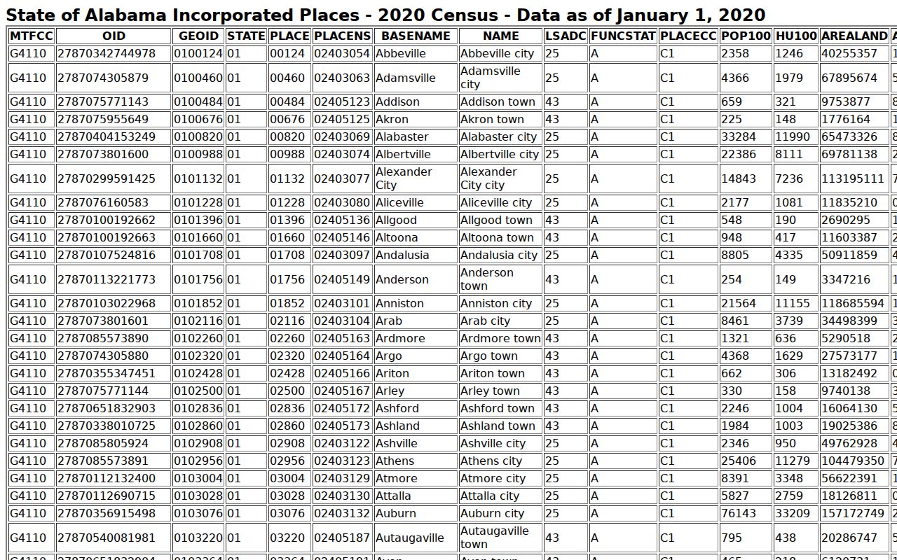 2020 Census table for Henry County incorporated municipalities
